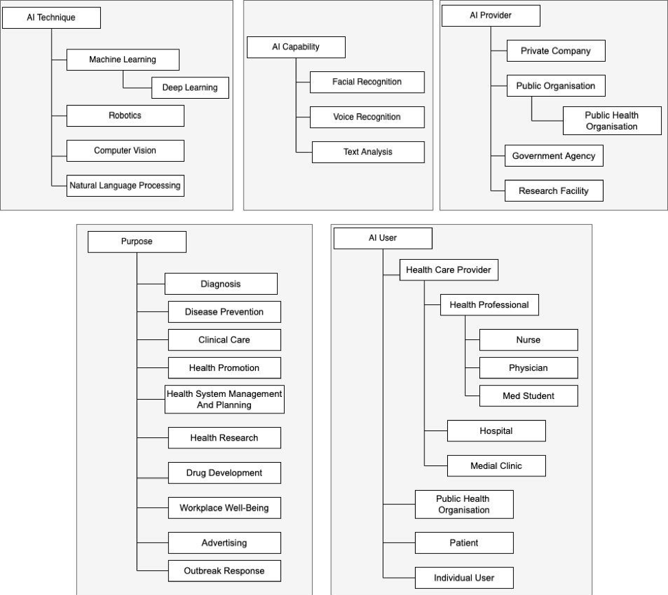 : An overview of AI concepts within HART